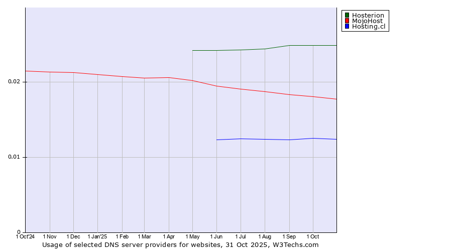 Historical trends in the usage of Hosterion vs. MojoHost vs. Hosting.cl