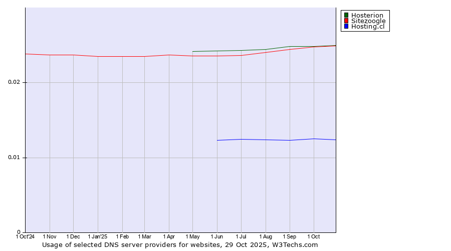 Historical trends in the usage of Hosterion vs. Sitezoogle vs. Hosting.cl