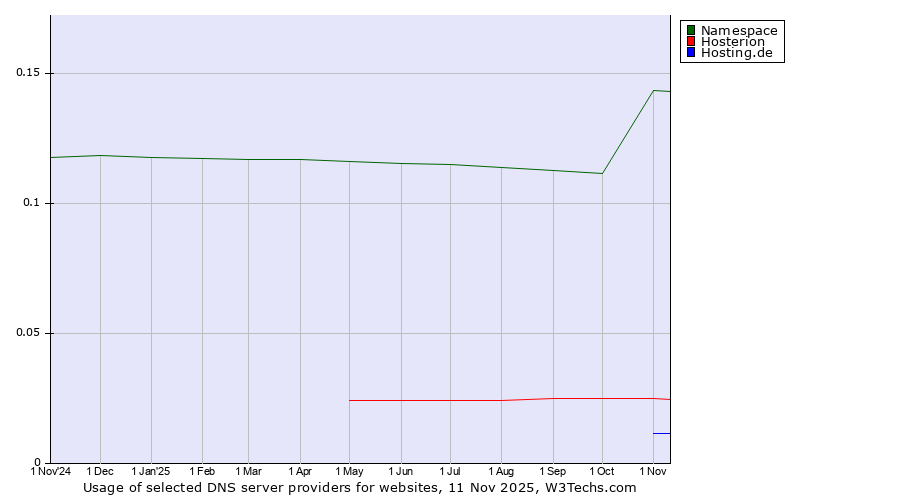 Historical trends in the usage of Namespace vs. Hosterion vs. Hosting.de