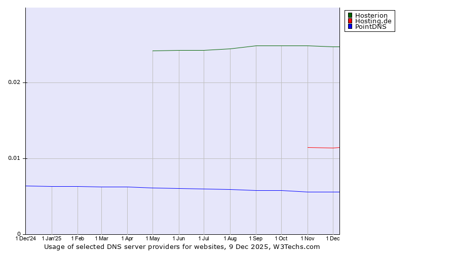 Historical trends in the usage of Hosterion vs. Hosting.de vs. PointDNS