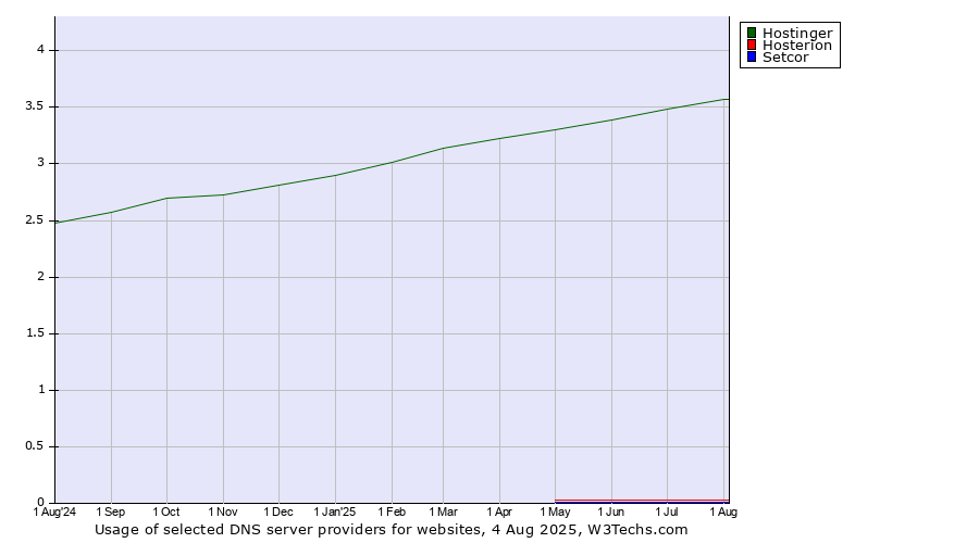 Historical trends in the usage of Hostinger vs. Hosterion vs. Setcor