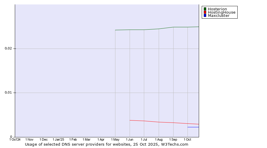 Historical trends in the usage of Hosterion vs. HostingHouse vs. Maxcluster
