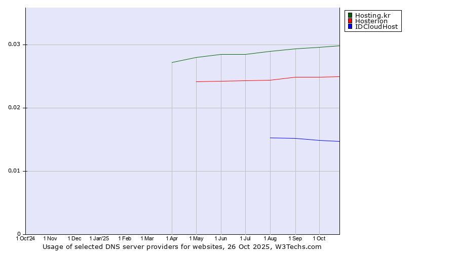 Historical trends in the usage of Hosting.kr vs. Hosterion vs. IDCloudHost