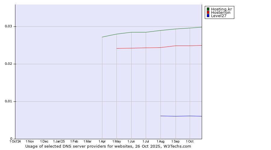 Historical trends in the usage of Hosting.kr vs. Hosterion vs. Level27