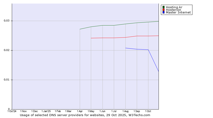 Historical trends in the usage of Hosting.kr vs. Hosterion vs. Master Internet