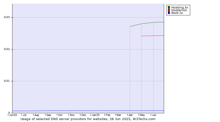 Historical trends in the usage of Hosting.kr vs. Hosterion vs. Root.lu
