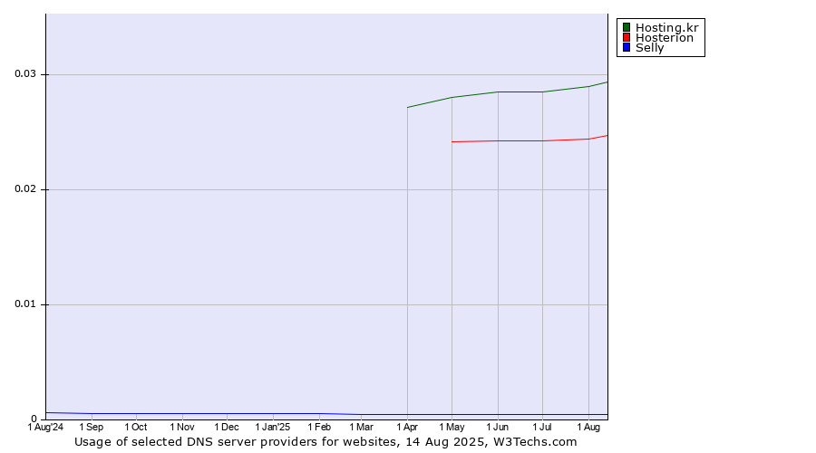 Historical trends in the usage of Hosting.kr vs. Hosterion vs. Selly