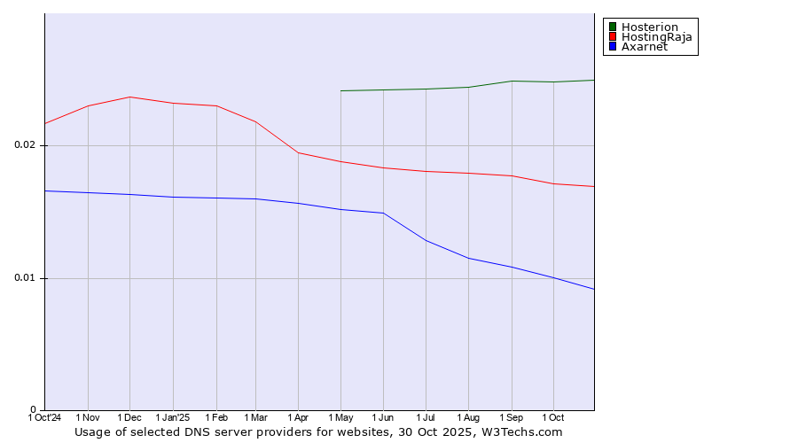 Historical trends in the usage of Hosterion vs. HostingRaja vs. Axarnet