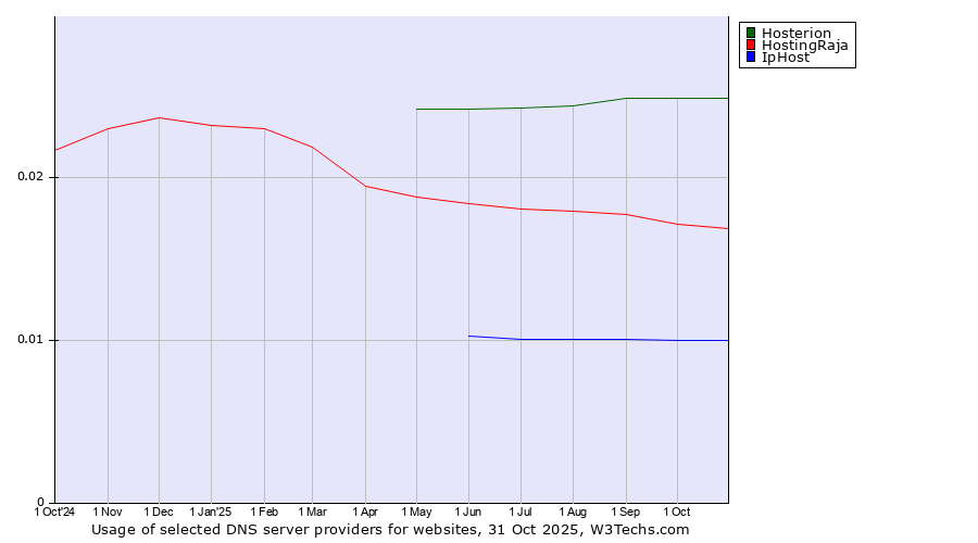 Historical trends in the usage of Hosterion vs. HostingRaja vs. IpHost