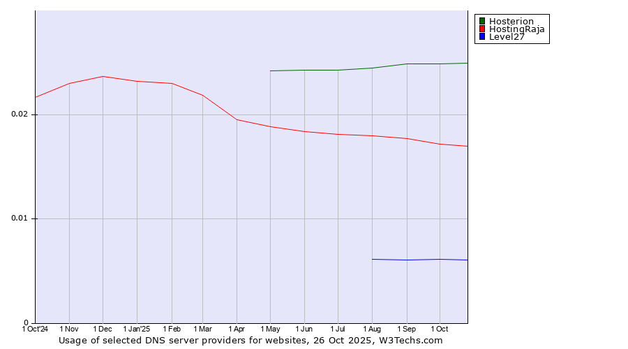 Historical trends in the usage of Hosterion vs. HostingRaja vs. Level27