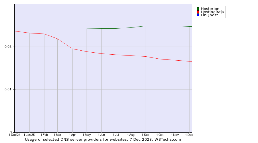 Historical trends in the usage of Hosterion vs. HostingRaja vs. LinQhost