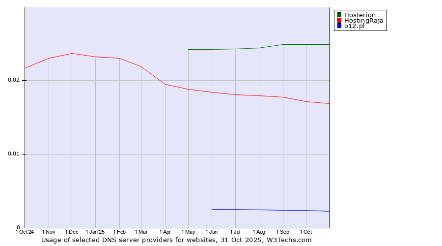 Historical trends in the usage of Hosterion vs. HostingRaja vs. o12.pl