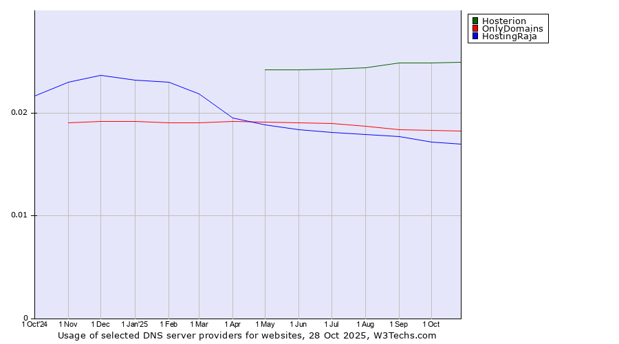 Historical trends in the usage of Hosterion vs. OnlyDomains vs. HostingRaja