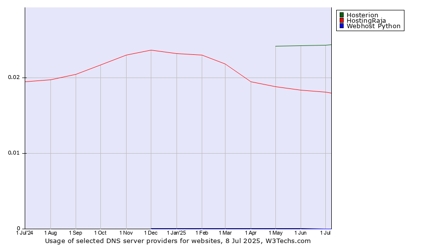 Historical trends in the usage of Hosterion vs. HostingRaja vs. Webhost Python