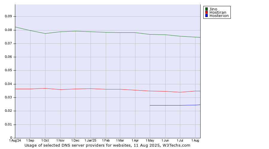 Historical trends in the usage of Jino vs. Hostiran vs. Hosterion