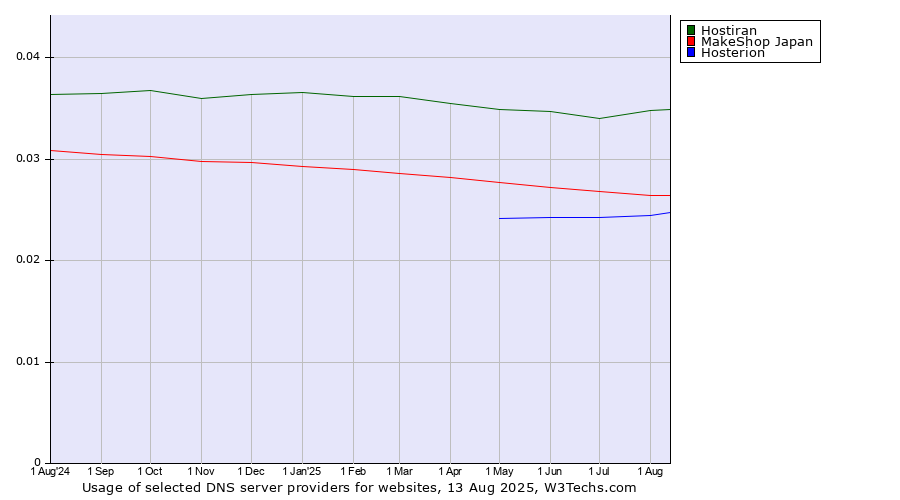 Historical trends in the usage of Hostiran vs. MakeShop Japan vs. Hosterion