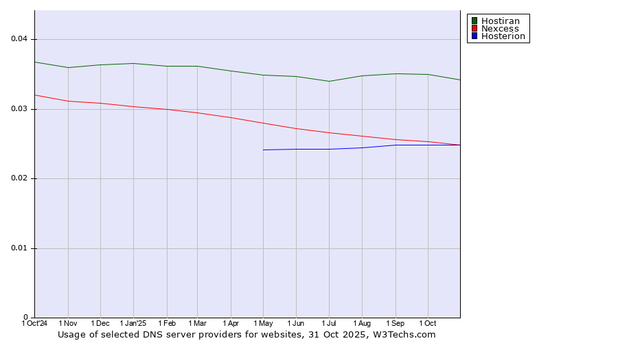 Historical trends in the usage of Hostiran vs. Hosterion vs. Nexcess