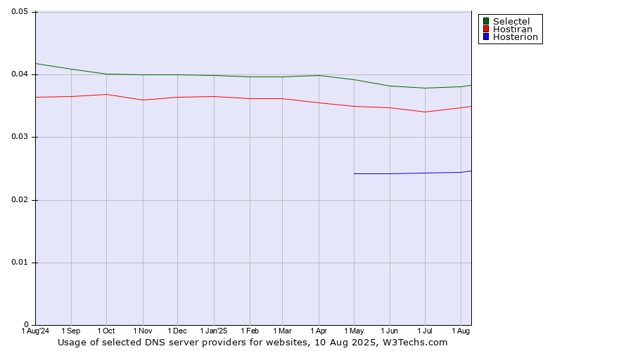 Historical trends in the usage of Selectel vs. Hostiran vs. Hosterion