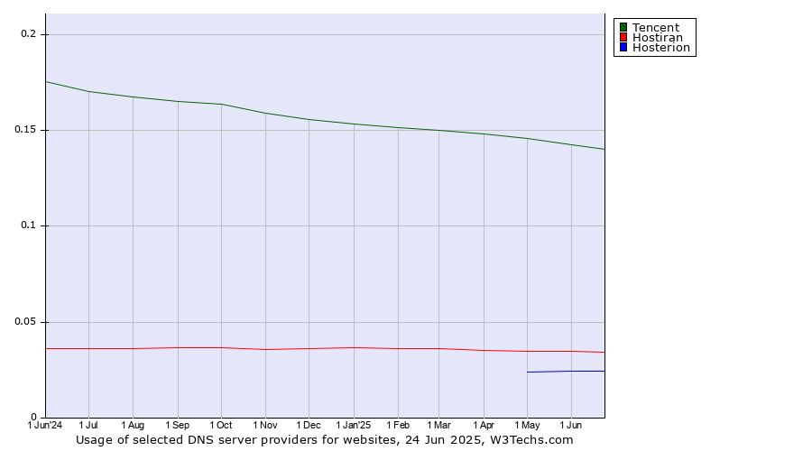 Historical trends in the usage of Tencent vs. Hostiran vs. Hosterion