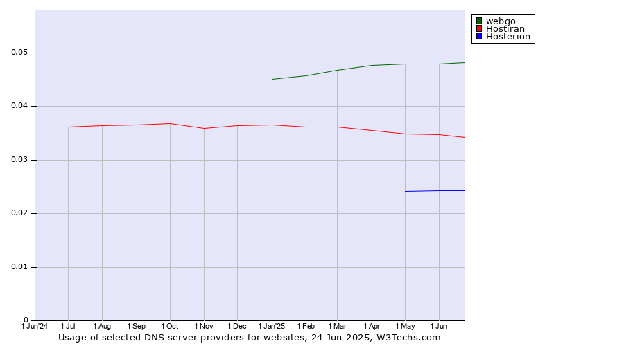 Historical trends in the usage of webgo vs. Hostiran vs. Hosterion