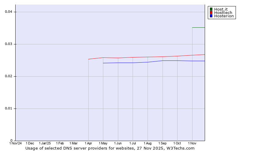 Historical trends in the usage of Host.it vs. Hosttech vs. Hosterion
