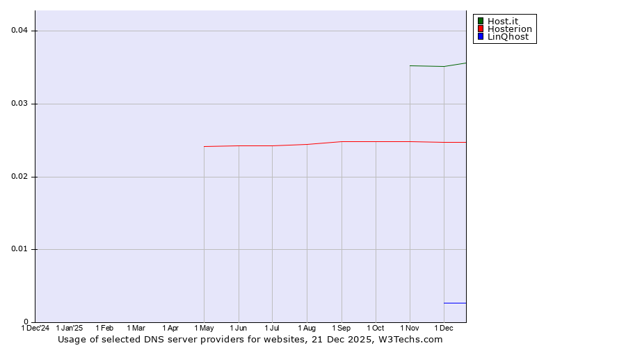 Historical trends in the usage of Host.it vs. Hosterion vs. LinQhost