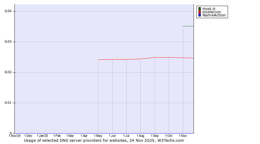 Historical trends in the usage of Host.it vs. Hosterion vs. NameAction