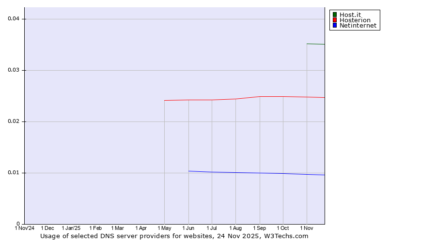 Historical trends in the usage of Host.it vs. Hosterion vs. Netinternet