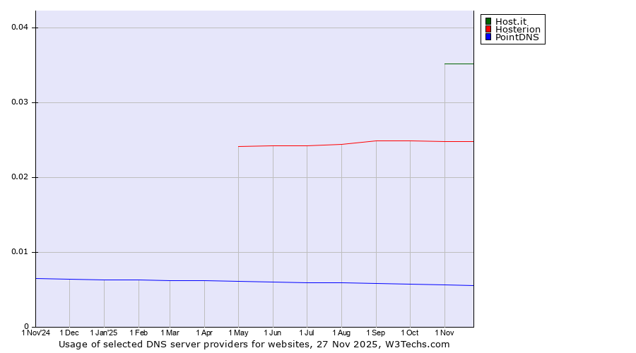 Historical trends in the usage of Host.it vs. Hosterion vs. PointDNS