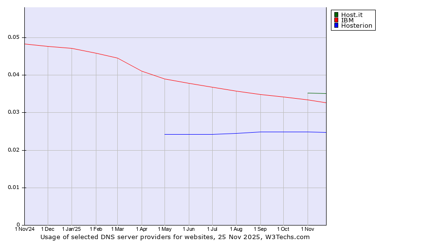 Historical trends in the usage of Host.it vs. IBM vs. Hosterion