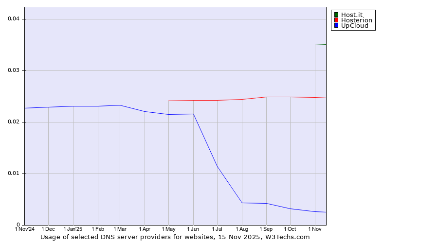 Historical trends in the usage of Host.it vs. Hosterion vs. UpCloud