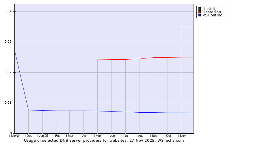 Historical trends in the usage of Host.it vs. Hosterion vs. VSHosting