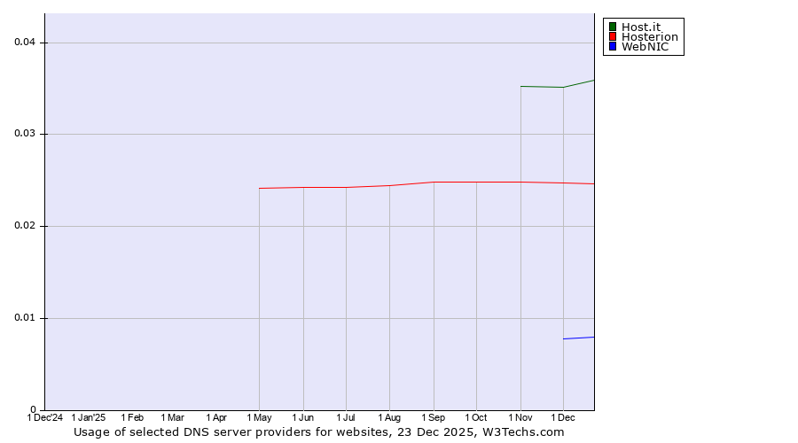 Historical trends in the usage of Host.it vs. Hosterion vs. WebNIC
