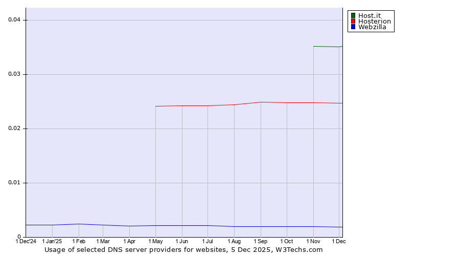 Historical trends in the usage of Host.it vs. Hosterion vs. Webzilla
