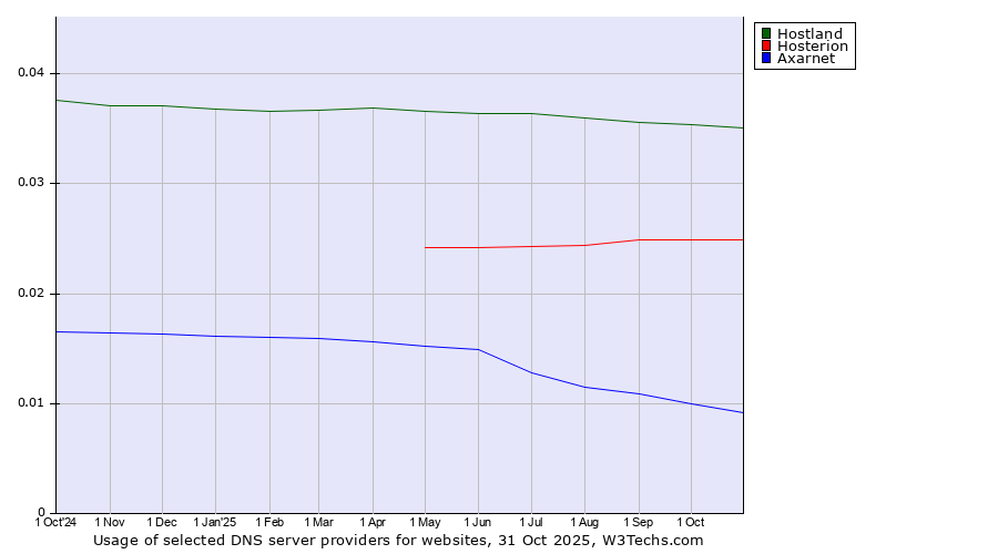 Historical trends in the usage of Hostland vs. Hosterion vs. Axarnet