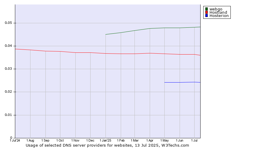 Historical trends in the usage of webgo vs. Hostland vs. Hosterion