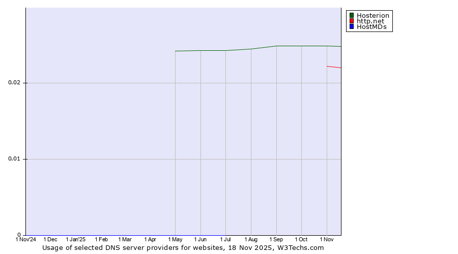 Historical trends in the usage of Hosterion vs. http.net vs. HostMDs