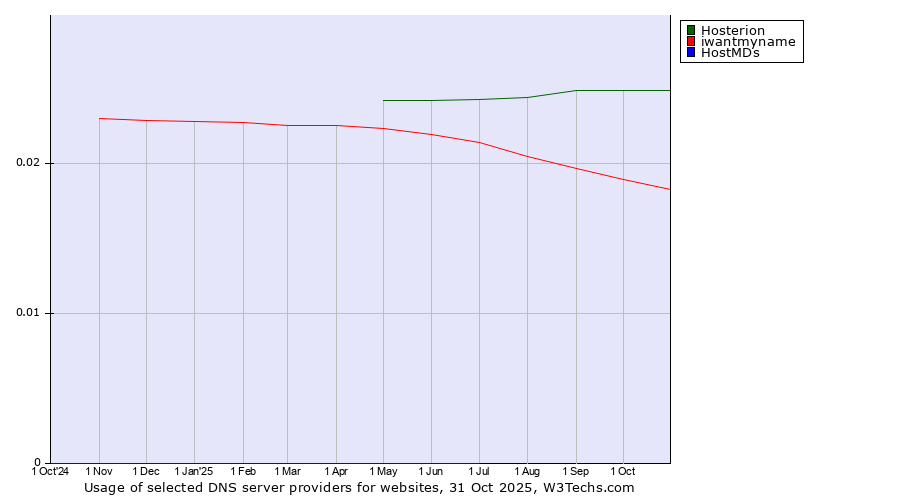 Historical trends in the usage of Hosterion vs. iwantmyname vs. HostMDs
