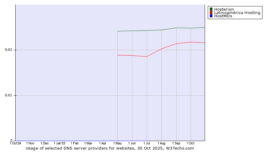 Historical trends in the usage of Hosterion vs. Latinoamérica Hosting vs. HostMDs