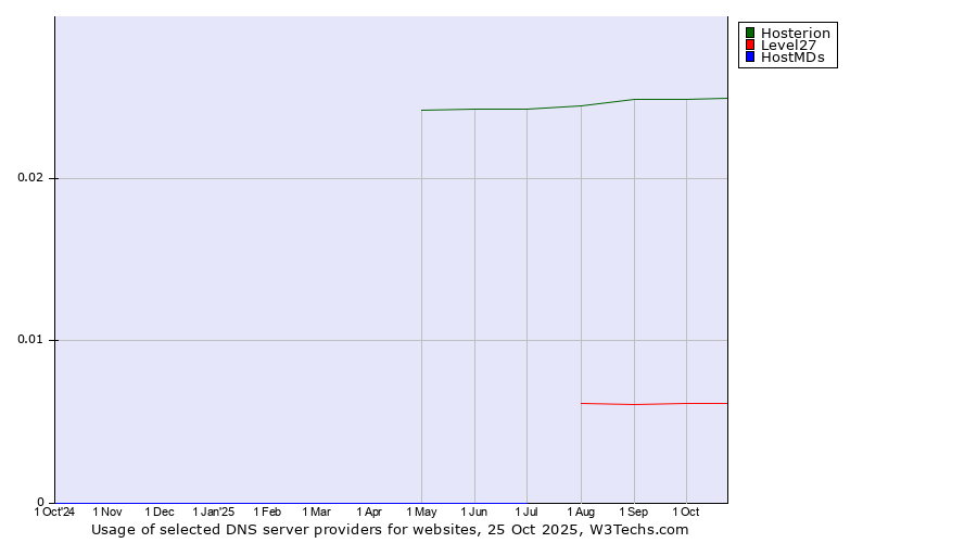 Historical trends in the usage of Hosterion vs. Level27 vs. HostMDs
