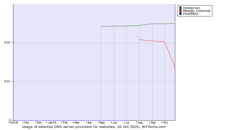 Historical trends in the usage of Hosterion vs. Master Internet vs. HostMDs