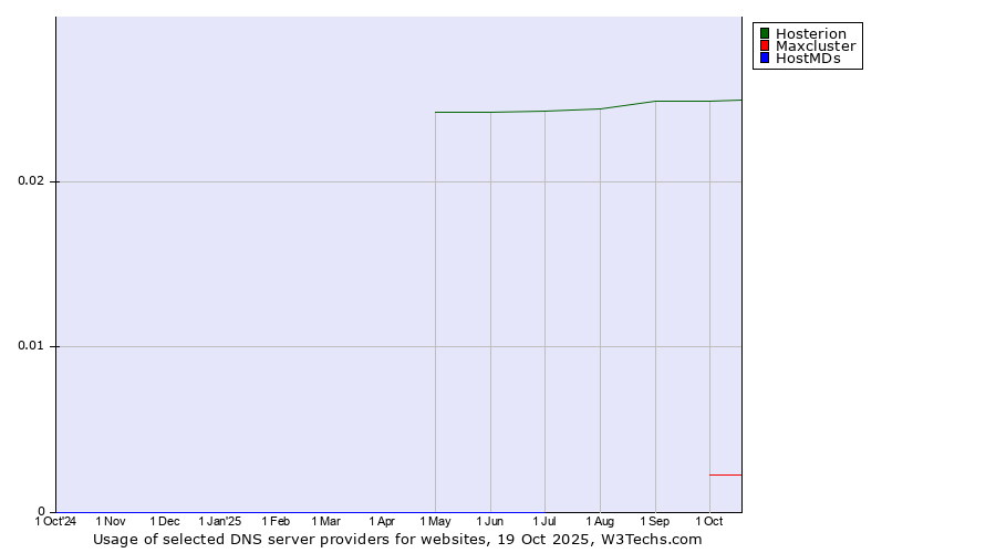 Historical trends in the usage of Hosterion vs. Maxcluster vs. HostMDs