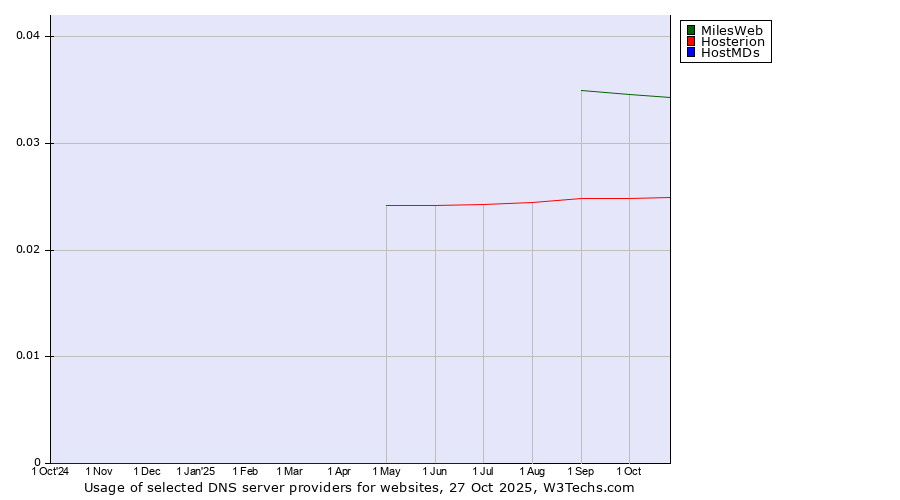 Historical trends in the usage of MilesWeb vs. Hosterion vs. HostMDs