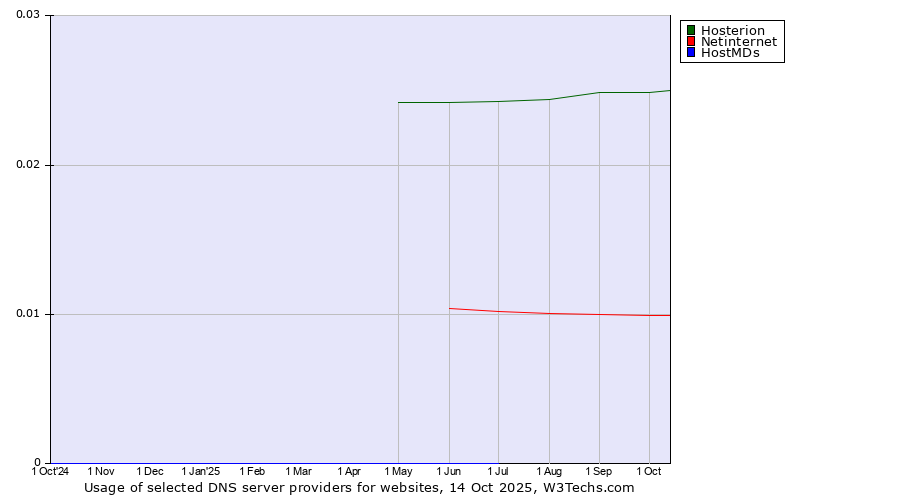 Historical trends in the usage of Hosterion vs. Netinternet vs. HostMDs