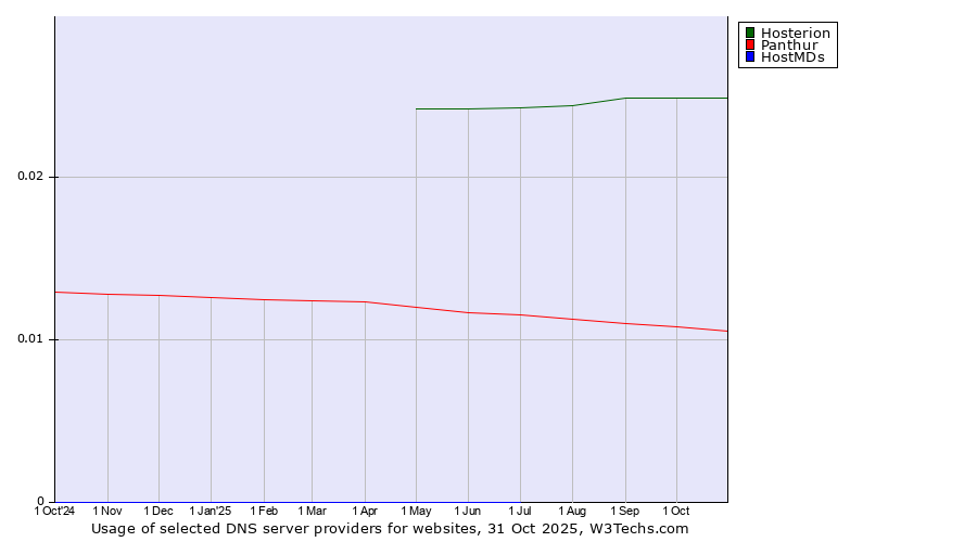 Historical trends in the usage of Hosterion vs. Panthur vs. HostMDs