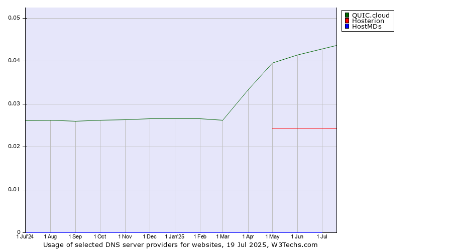 Historical trends in the usage of QUIC.cloud vs. Hosterion vs. HostMDs