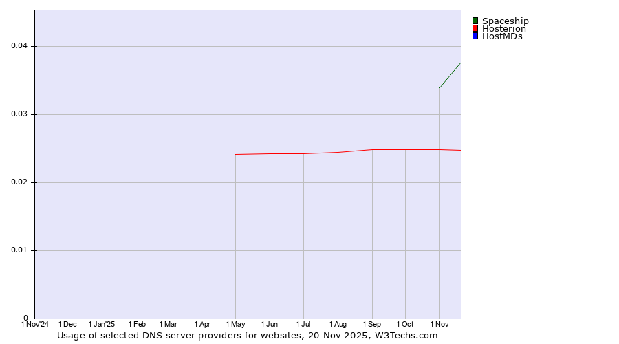 Historical trends in the usage of Spaceship vs. Hosterion vs. HostMDs
