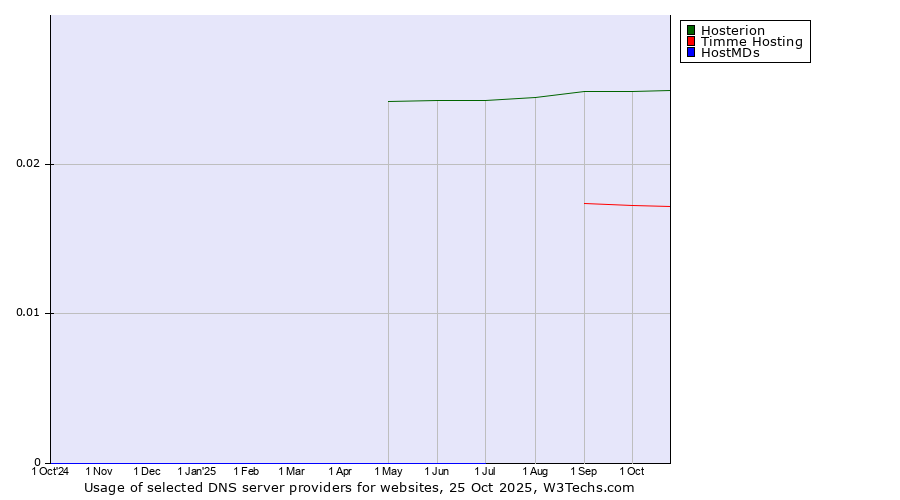 Historical trends in the usage of Hosterion vs. Timme Hosting vs. HostMDs