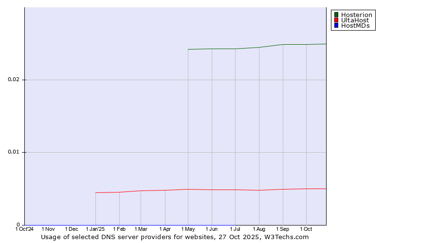 Historical trends in the usage of Hosterion vs. UltaHost vs. HostMDs