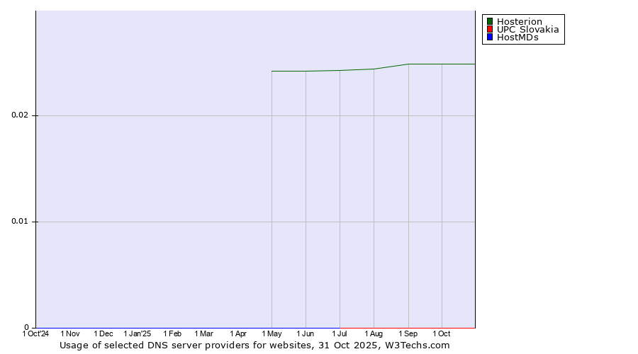 Historical trends in the usage of Hosterion vs. UPC Slovakia vs. HostMDs